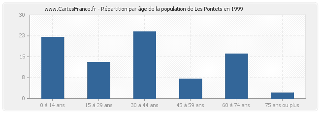 Répartition par âge de la population de Les Pontets en 1999